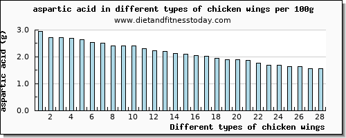 chicken wings aspartic acid per 100g